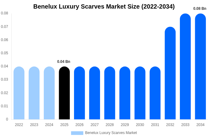 Benelux Luxury Scarves Market Size Report By 2034