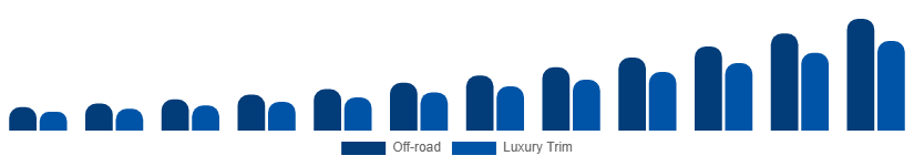 Benelux Luxury SUV Market Features 2025-2033