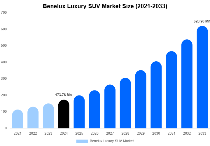 Benelux Luxury SUV Market Size, Share Report By 2033