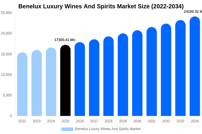 Benelux Luxury Wines And Spirits Market Size, Trends & Forecast Analysis (2026-2034)
