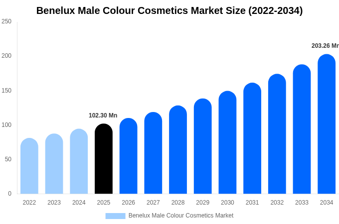 Benelux Male Colour Cosmetics Market Size Report By 2034
