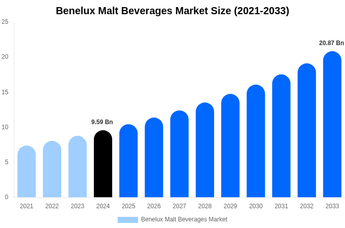 Benelux Malt Beverages Market Size, Trends & Forecast Analysis (2025-2033)