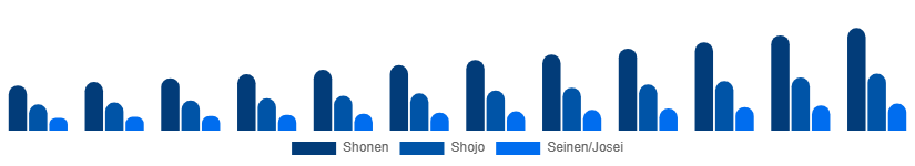 Benelux Manga Market Genre/Audience 2025-2033