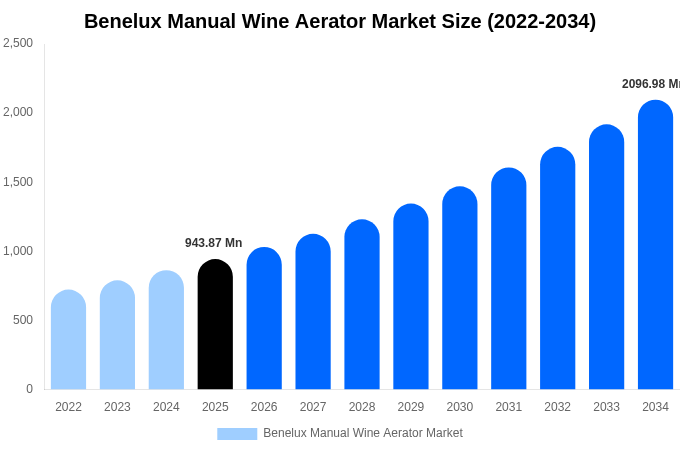Benelux Manual Wine Aerator Market Size, Share & Trends Report By 2034
