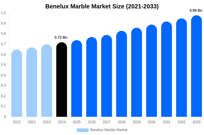 Benelux Marble Market Size, Share & Trends Report By 2033