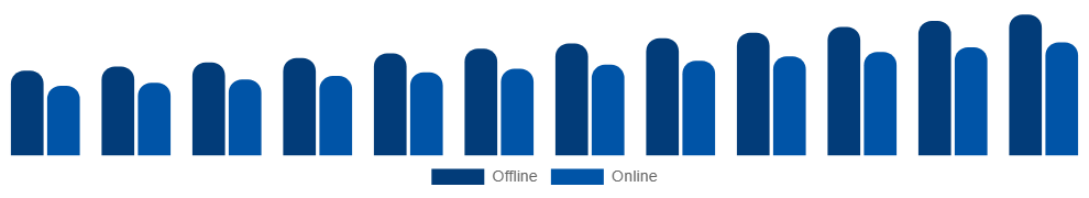 Benelux Maternity Wear Market Distribution 2025-2033