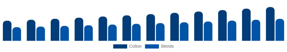 Benelux Maternity Wear Market Material 2025-2033