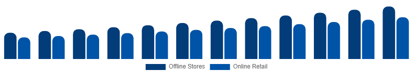 Benelux Mattress Market Distribution Channel 2025-2033