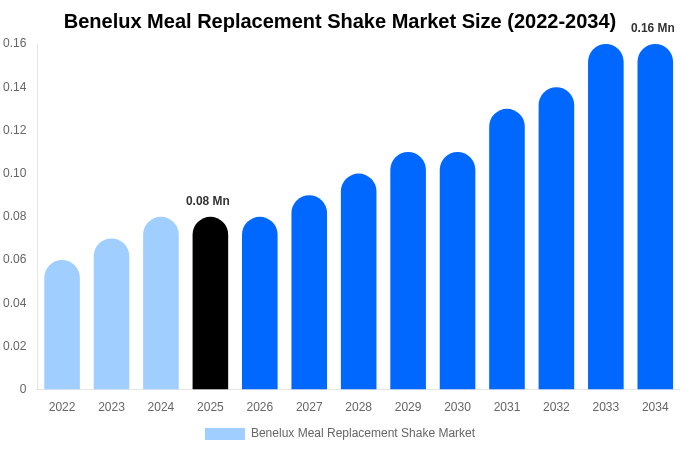 Benelux Meal Replacement Shake Market Size & Share Report By 2034