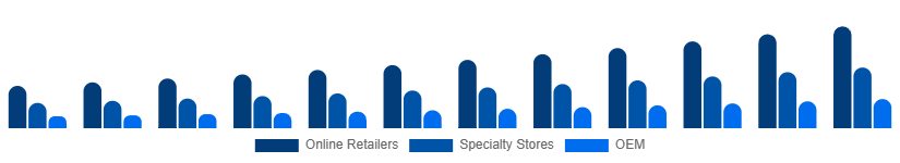 Benelux Mechanical Keyboard Market Distribution 2025-2033