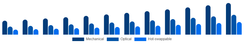 Benelux Mechanical Keyboard Market Switch Type 2025-2033