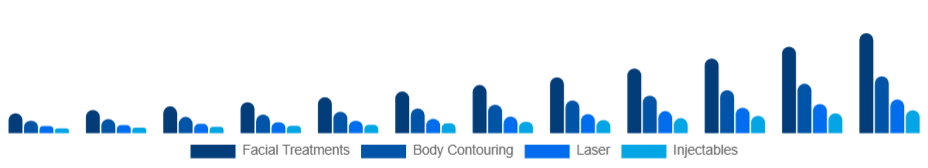 Benelux Medical Spa Market Service 2025-2033