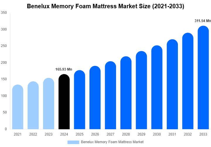 Benelux Memory Foam Mattress Market Size Report By 2033