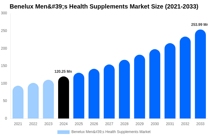 Benelux Men's Health Supplements Market Size, Share & Trends Report By 2033