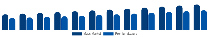 Benelux Menswear Market Price Tier 2025-2033