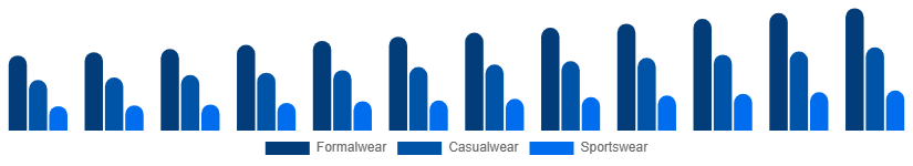 Benelux Menswear Market Product Type 2025-2033