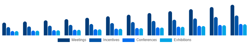 Benelux MICE Market Event Type 2025-2033
