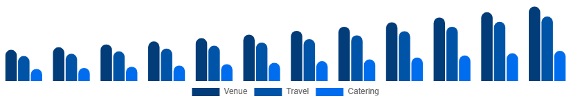 Benelux MICE Market Service 2025-2033