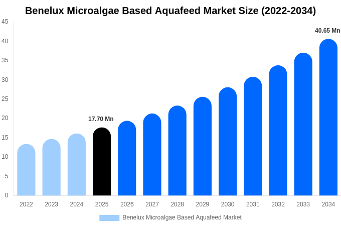 Benelux Microalgae Based Aquafeed Market Size, Share & Trends Report By 2034
