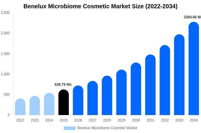 ベネルクス マイクロバイオーム化粧品市場 市場規模とシェアレポート 2034年まで