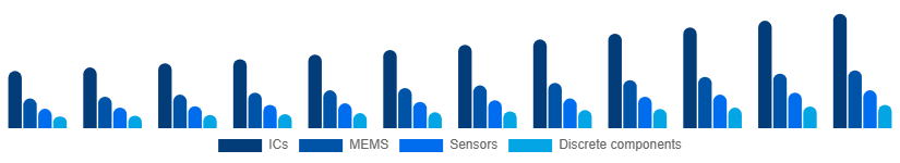 Benelux Microelectronics Market Product 2025-2033