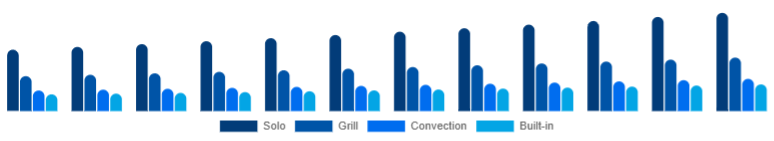 Benelux Microwave Oven Market Type 2025-2033