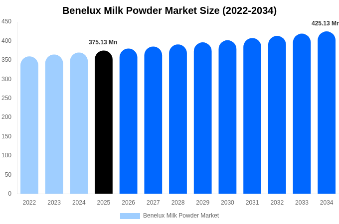 Benelux Milk Powder Market Size, Share & Growth Analysis By [2034]