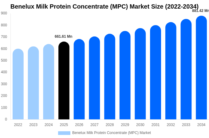 ベネルクス 乳タンパク質濃縮物（MPC）市場 市場規模・トレンド・予測分析 (2026年-2034年)