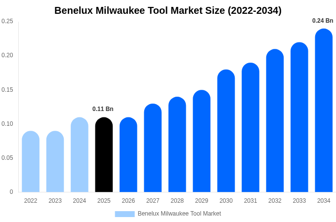 Benelux Milwaukee Tool Market Size & Share Report By 2034