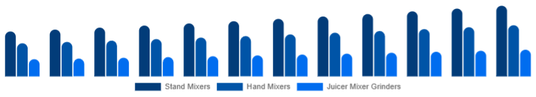 Benelux Mixer Grinder Market Product Type 2025-2033
