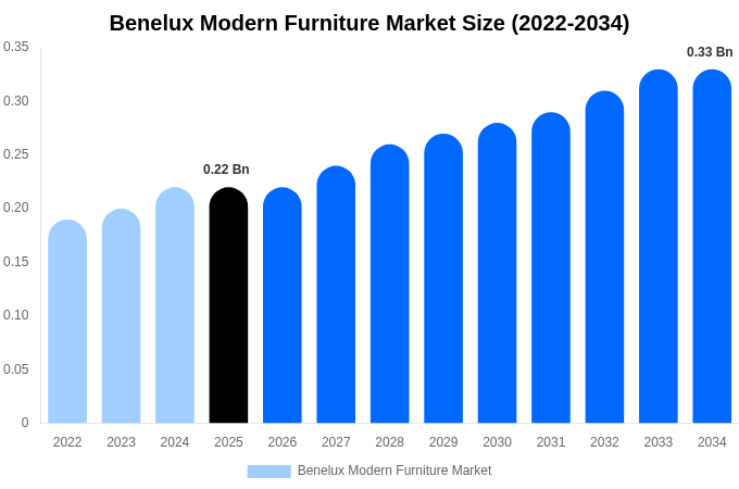 Benelux Modern Furniture Market Size, Share & Growth Report By 2034