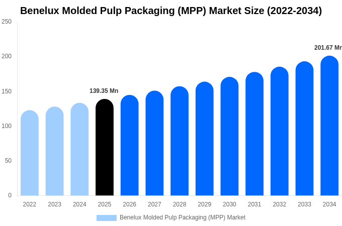 Benelux Molded Pulp Packaging (MPP) Market Size, Share & Trends Report By 2034