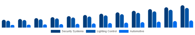 Benelux Motion Sensor Market Application 2025-2033