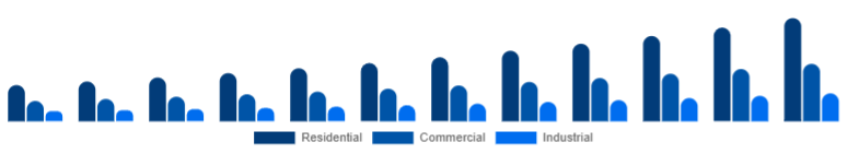 Benelux Motion Sensor Market End Use 2025-2033