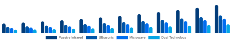 Benelux Motion Sensor Market Sensor Type 2025-2033