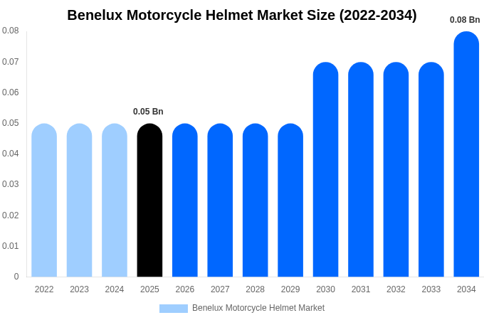 Benelux Motorcycle Helmet Market Size, Share & Growth Report By 2034