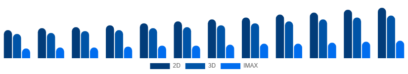 Benelux Movie Theater Market Screen Type 2025-2033