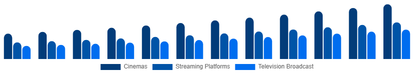 Benelux Movies & Entertainment Market Application 2025-2033
