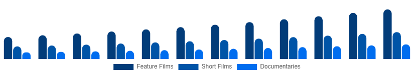 Benelux Movies & Entertainment Market Type 2025-2033