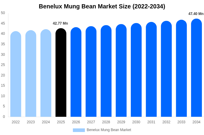 ベネルクス 緑豆市場 市場規模・シェア・成長レポート [2034年まで]
