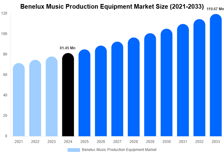 Benelux Music Production Equipment Market Size Report By 2033