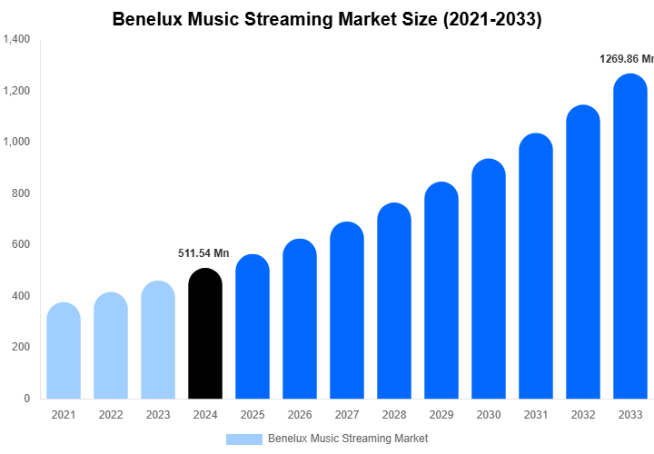 Benelux Music Streaming Market Size, Share & Trends Report By 2033