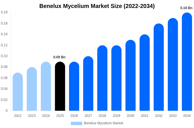 Benelux Mycelium Market Size, Share & Growth Report By 2034
