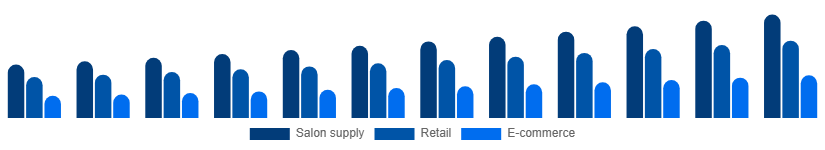 Benelux Nail Extensions Market Distribution 2025-2033