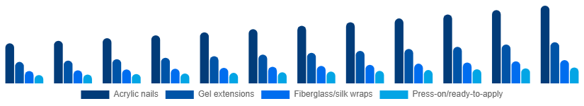 Benelux Nail Extensions Market Product 2025-2033