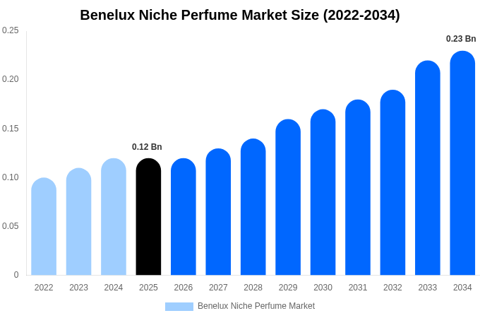 Benelux Niche Perfume Market Size, Trends & Forecast Analysis (2026-2034)