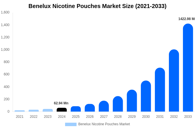 Benelux Nicotine Pouches Market Size, Share & Growth Report By 2033