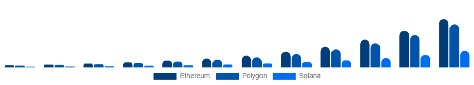 Benelux Non-Fungible Token Market Blockchain 2025-2033
