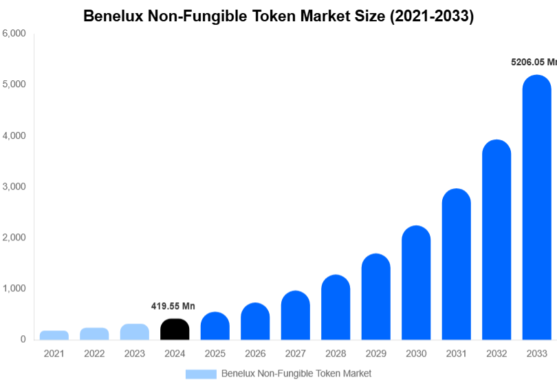 Benelux Non-Fungible Token Market Size Report By 2033