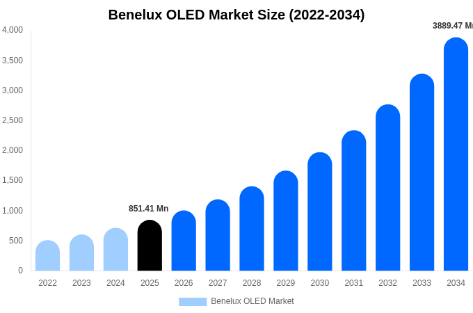 Benelux OLED Market Size, Share & Growth Report By 2034